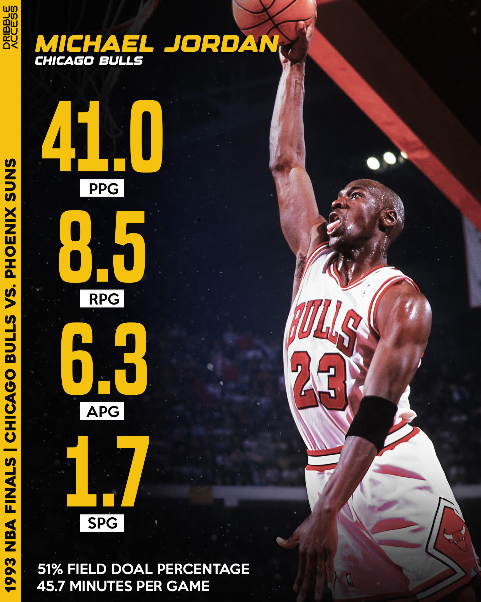 In 1993, Michael Jordan beat Phoenix for his 3rd ring & then won 