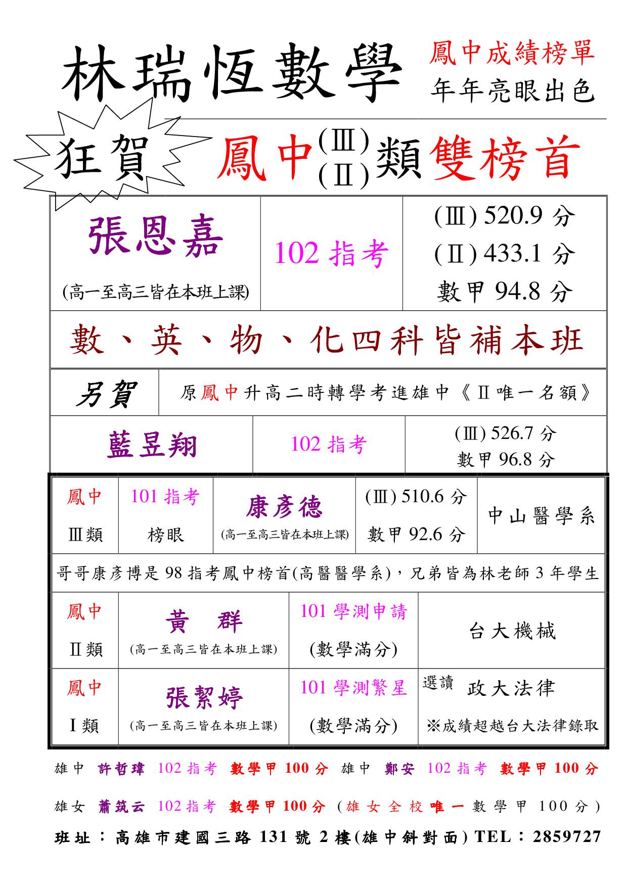 林瑞恒數學 完全不 收買榜單 或 養學生 下 不僅 雄中雄女 成績亮眼 各校 榜單更是突出 不含高四重考班 不含未上課至高三學生名單 賀１０２ 指考鳳中二類及三類榜首張恩嘉指考成績超越台大電機系選讀高醫醫學系