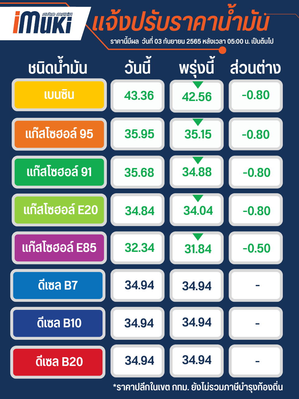 เรื่องราวดีๆ อีกแล้วทุกคนครับ #น้ำมันลดลงอีกแล้ว #น้ำมันลด #ราคาน้ำมัน ...
