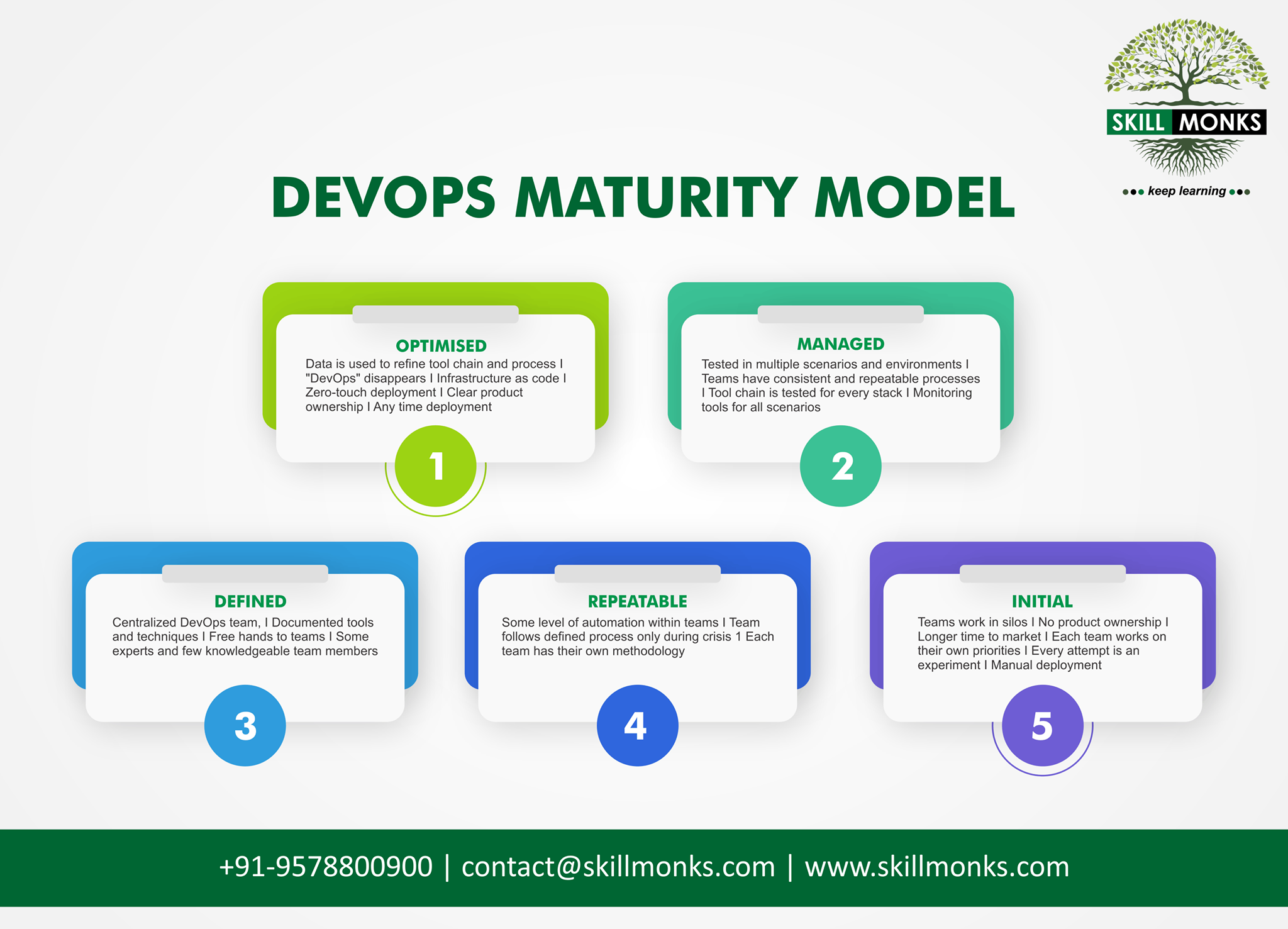 DevOps Maturity Model . . .... - SKILL MONKS - Deep Tech