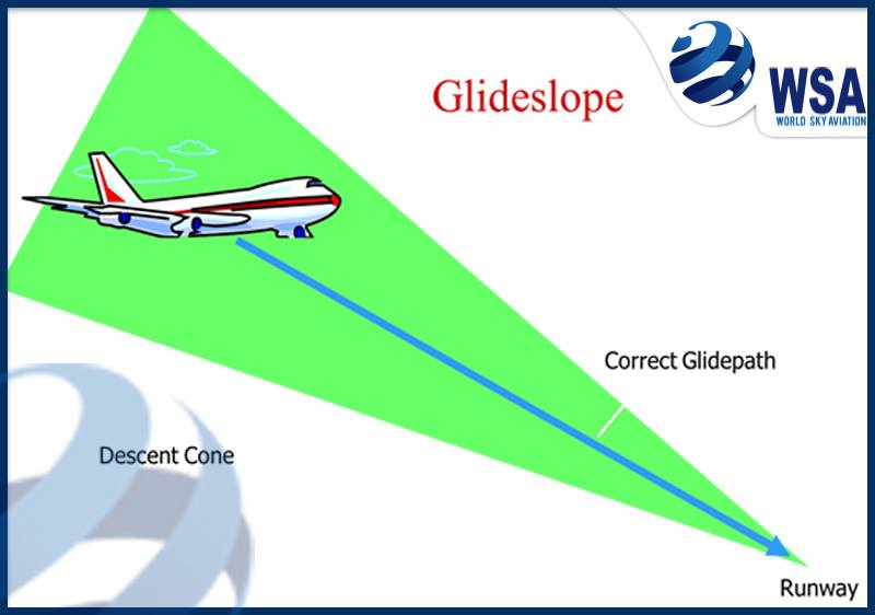 ( ILS ) Instrument Landing System. Instrument Landing System which ...