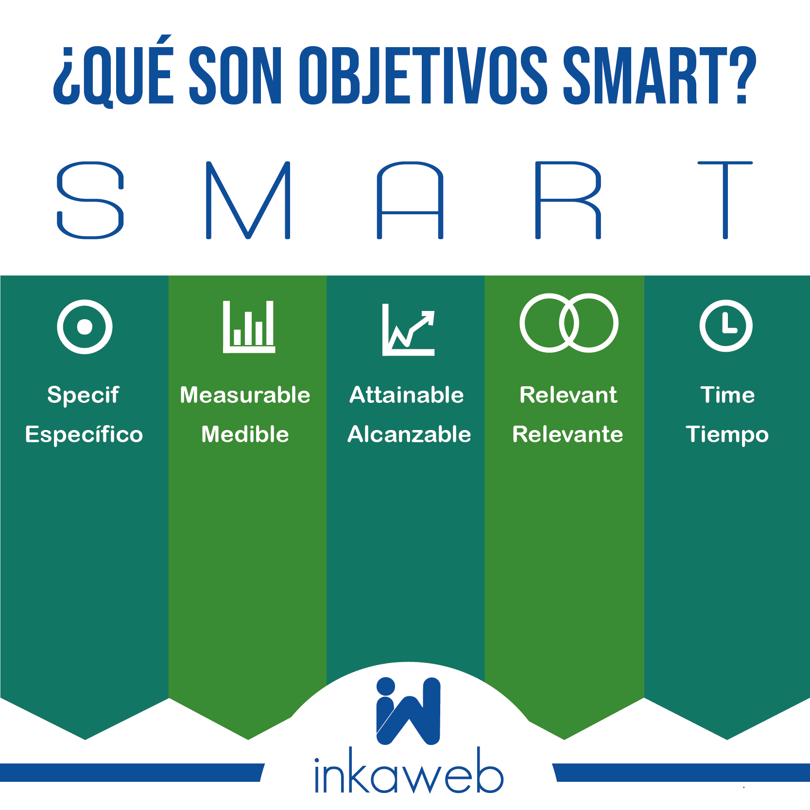 InkaWeb - Tu negocio debe tener metas bien definidas para... | Facebook