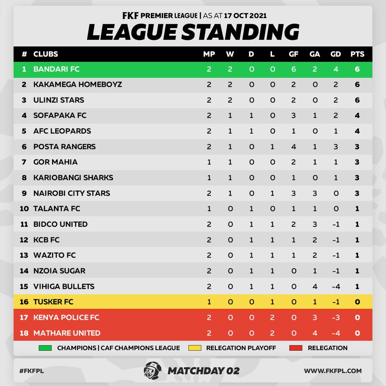 StarTimes - Here is the FKF League table after MatchDay 2... | Facebook
