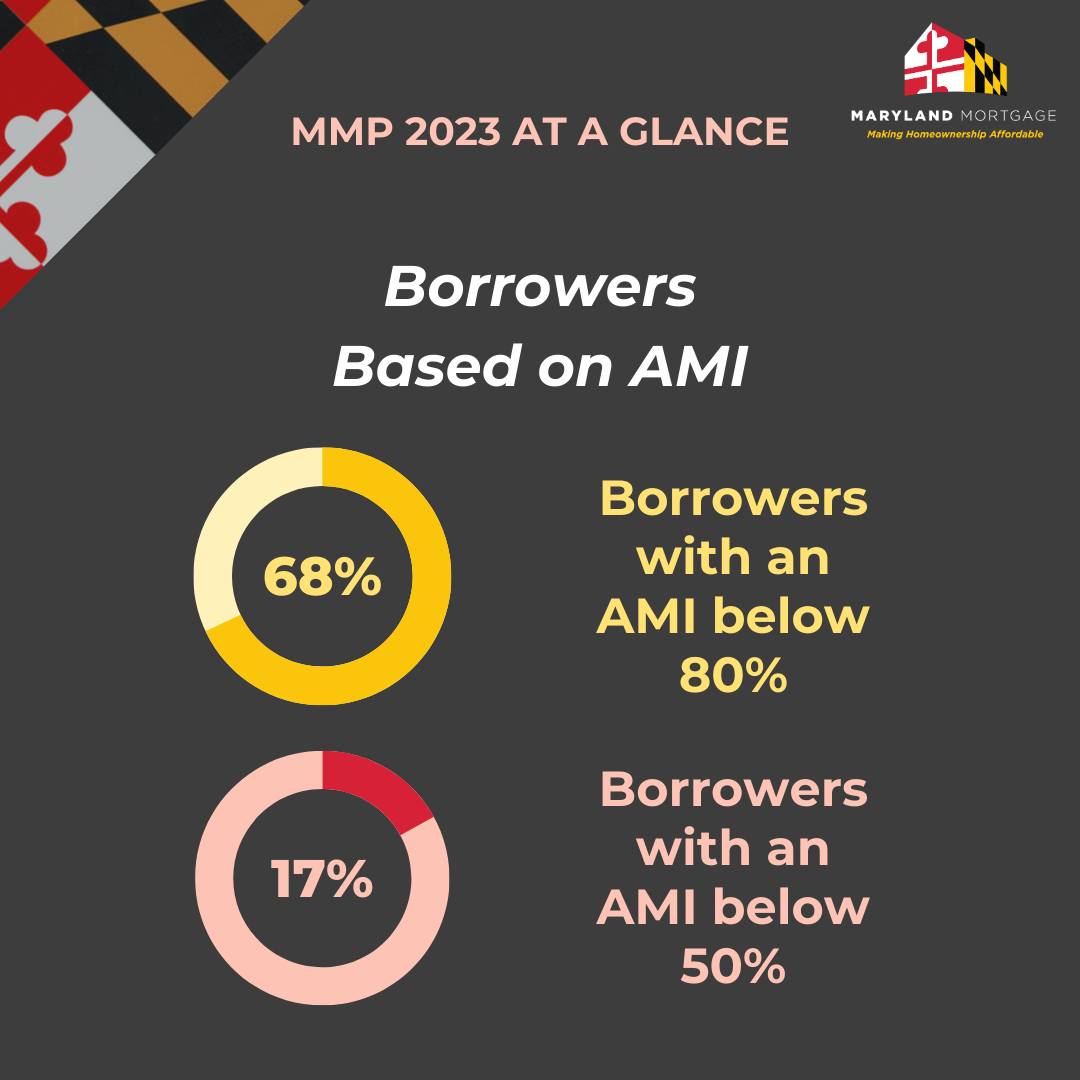 Maryland Mortgage Program | Lanham MD