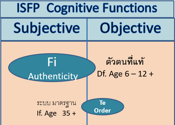 MBTI by Wajasit - Fi-Te Imbalence ของ ISFP และ INFP... | Facebook