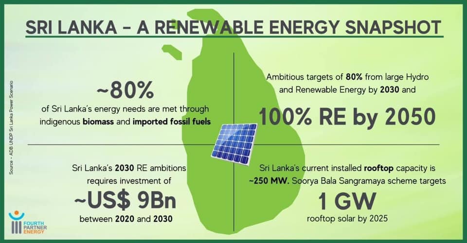 REM Solar - Sri Lanka is betting big on #RenewableEnergy,... | Facebook