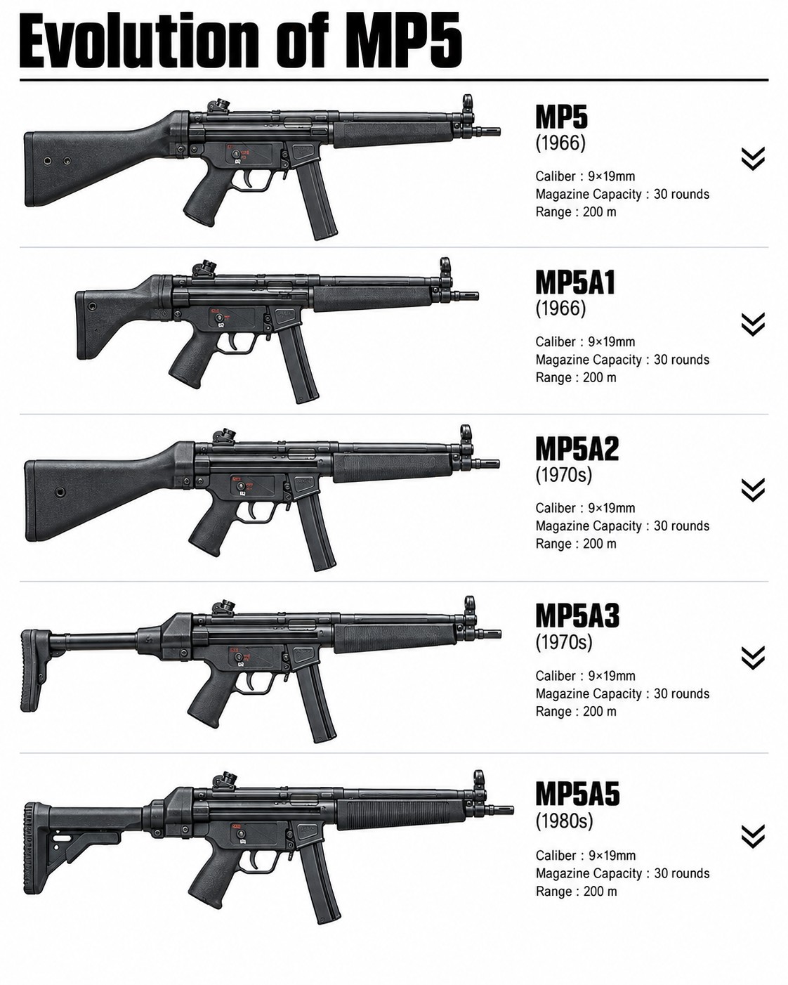 The evolution of the MP5 from its early generation to the MP5A5