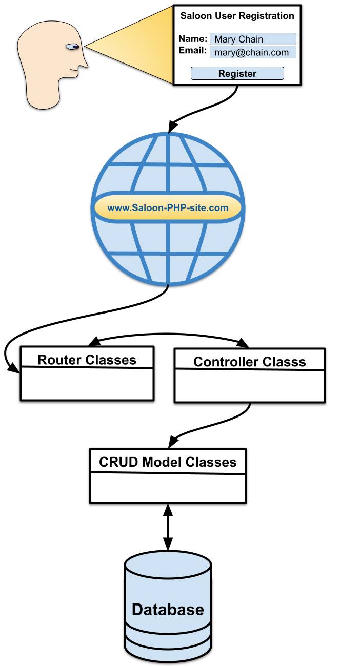 Laravel Basic Tutorial Database Model Routing Layouts How To Create