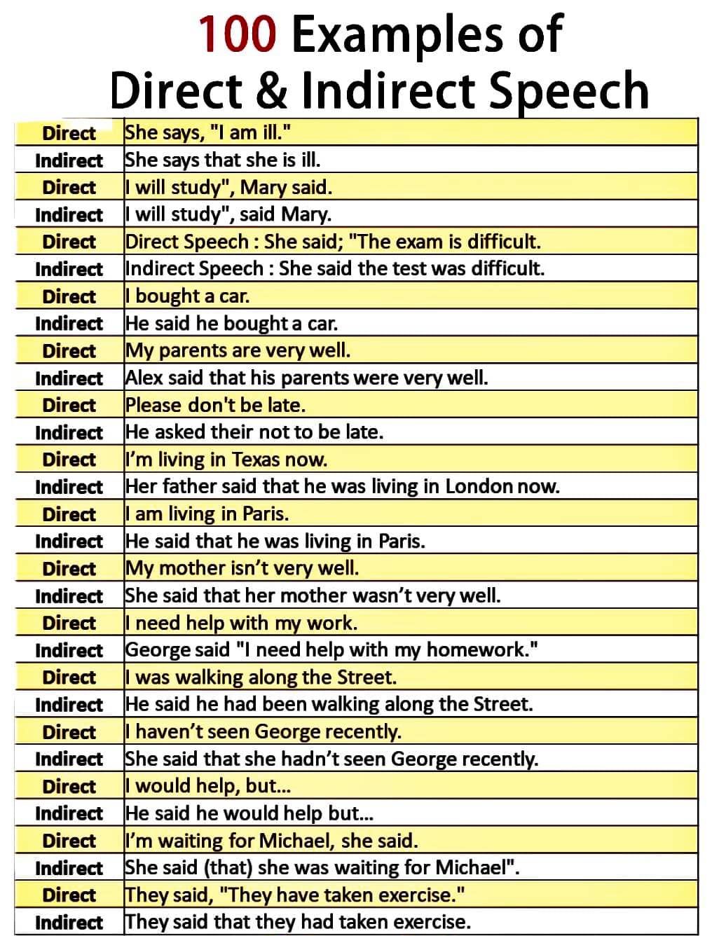 Text Delight - 100 Examples of Direct and Indirect Speech