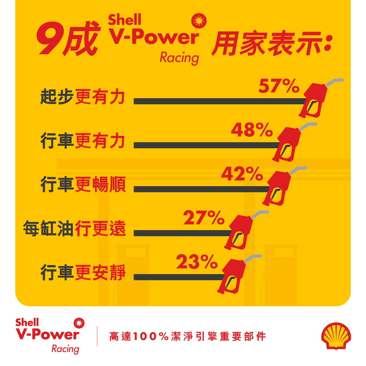 Shell - 【出色駕駛體驗，只在Shell V-Power Racing🌟】 全新升級配方Shell... | Facebook