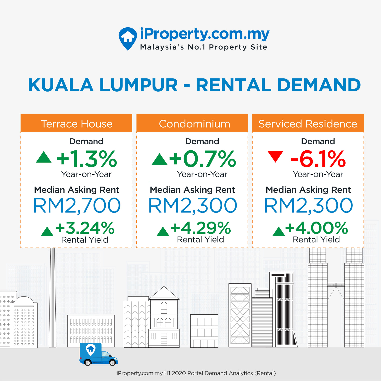 Curated visual reference: Picture Idea: Rental Demand By Property Types