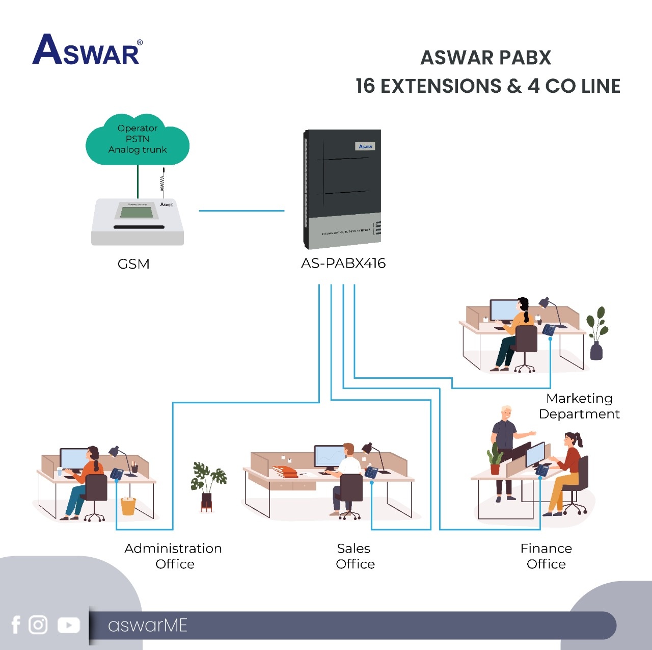 Aswar - زبائننا الكرام نقدم لكم منظومة اتصال داخلي نوع... | Facebook