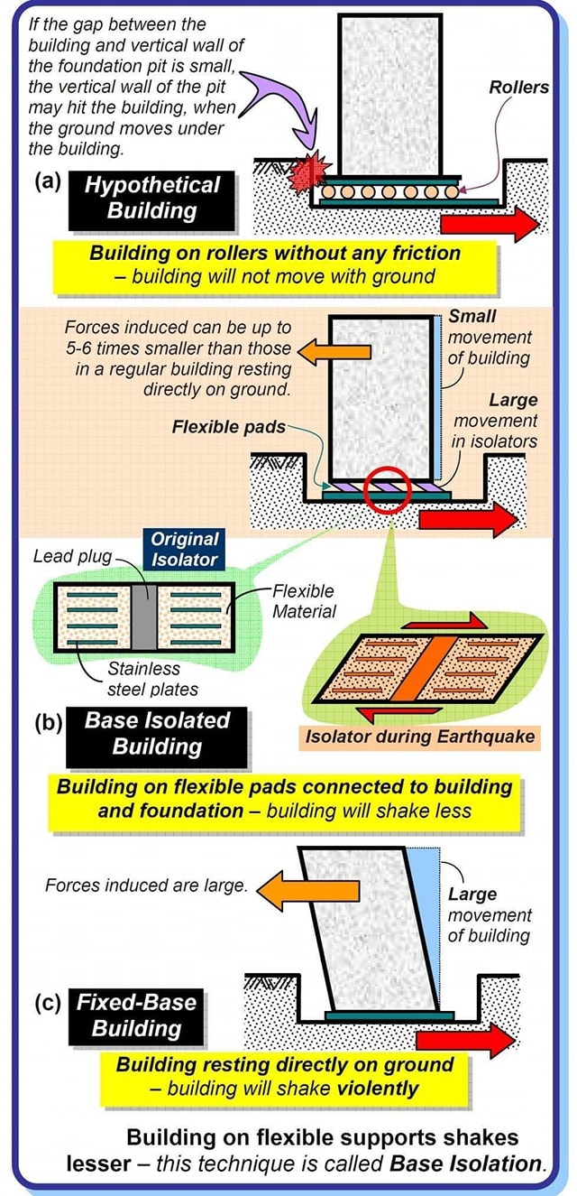 Base isolation is a seismic control... - Engineering Infinity