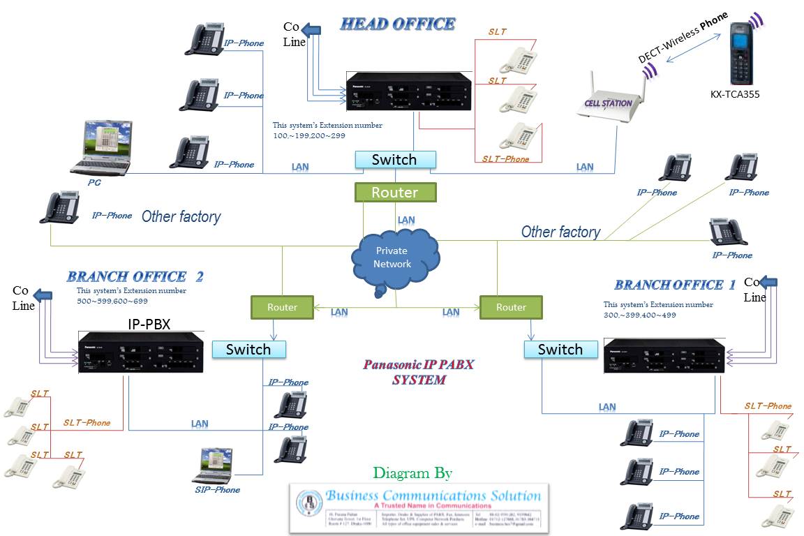 Panasonic IP PABX System