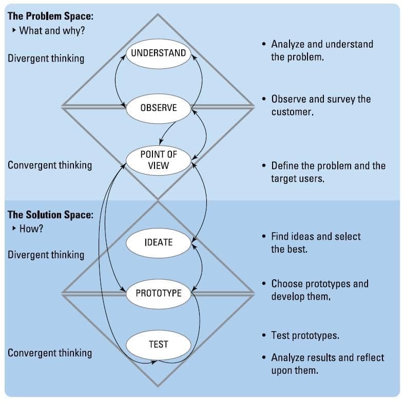 Yasser Moteleb - The Problem Space What and Why?... | Facebook