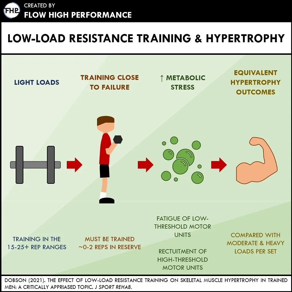 💪 It is well-established that... - Flow High Performance | Facebook