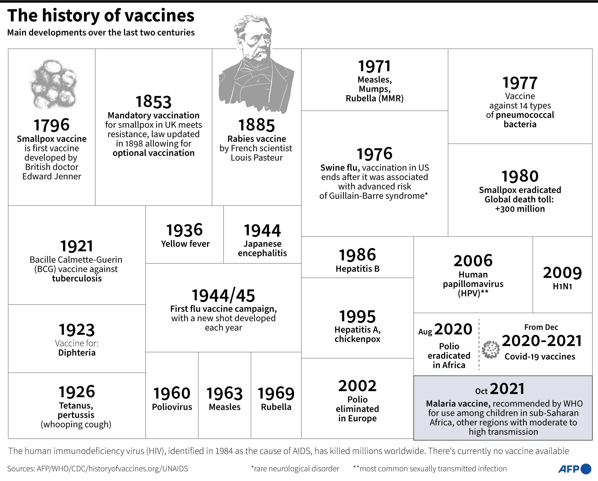 AFP News Agency - The history of vaccines AFP Graphics...