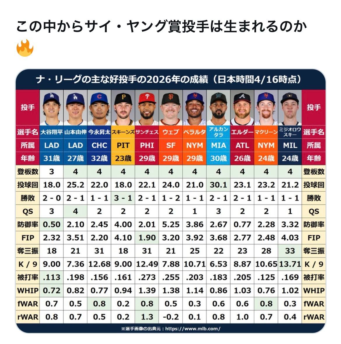 大 リーグ 投手 成績