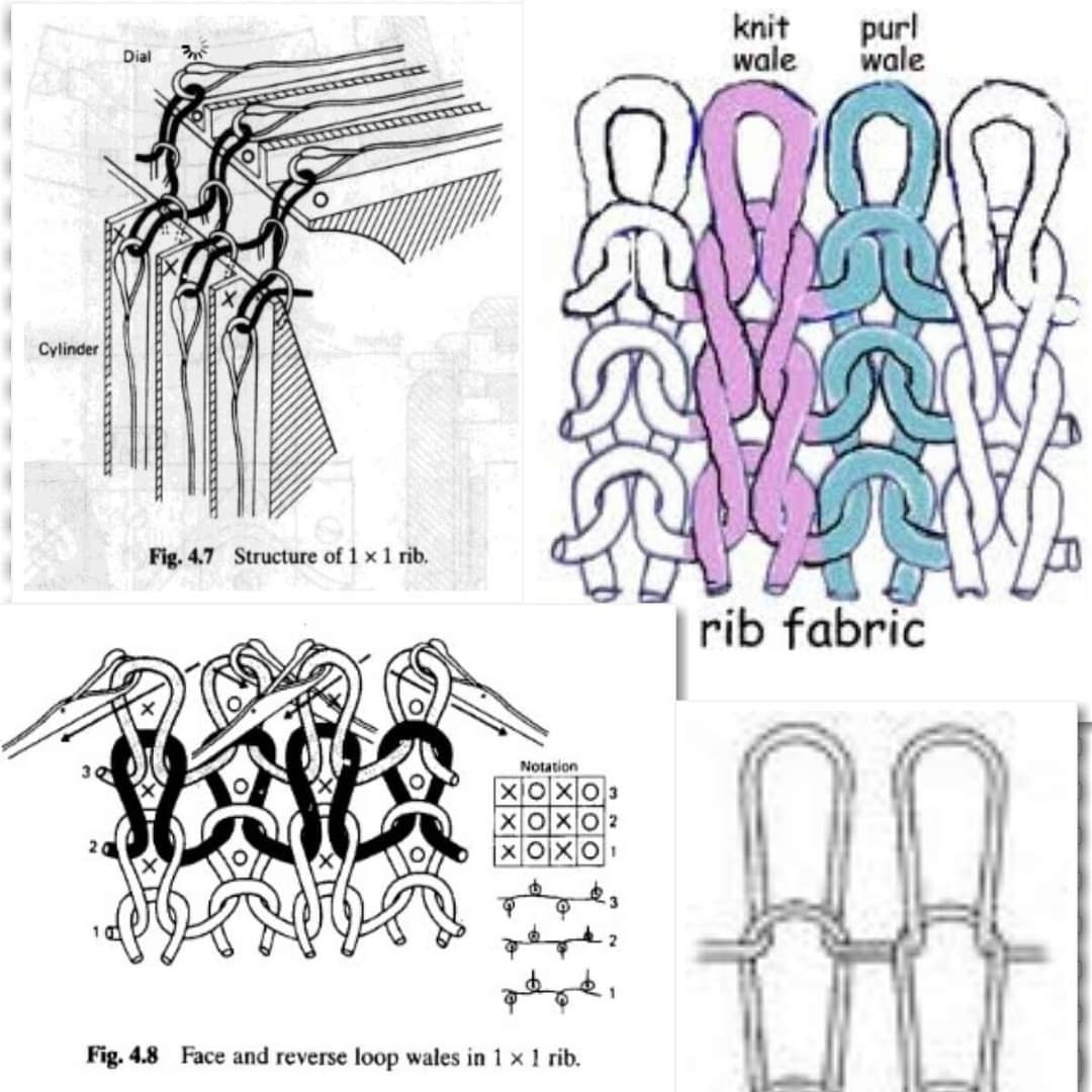 Textile - In knitting, ribbing is a pattern in which vertical stripes ...