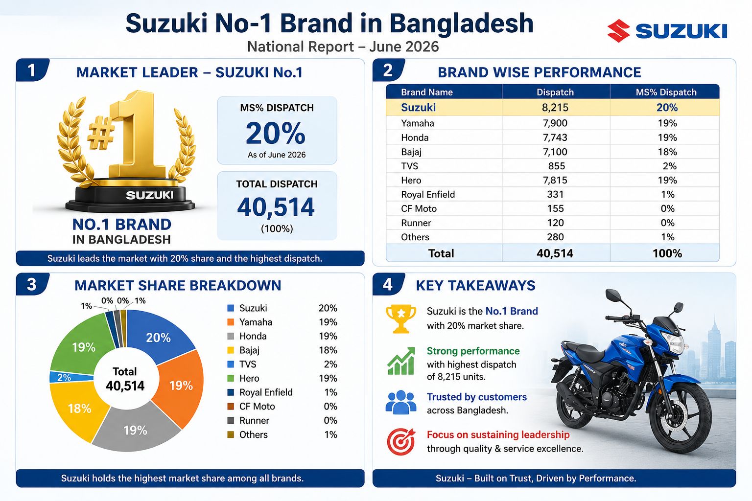 📊 National Motorcycle Market Performance – June 2026 📈 Key