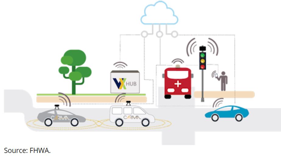 Federal - New report outlines FHWA’s #CARMA research on how cooperative ...