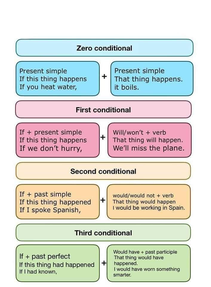 Conditionals -Zero -First -Second -Third - EngDic Official's
