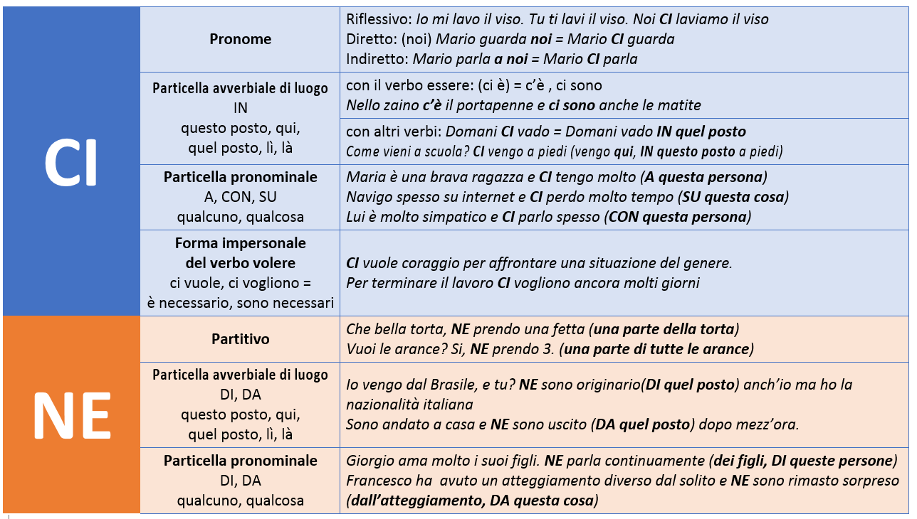 Learn - LE PARTICELLE CI E NE #learnitalianwithlaura Questo è un ...