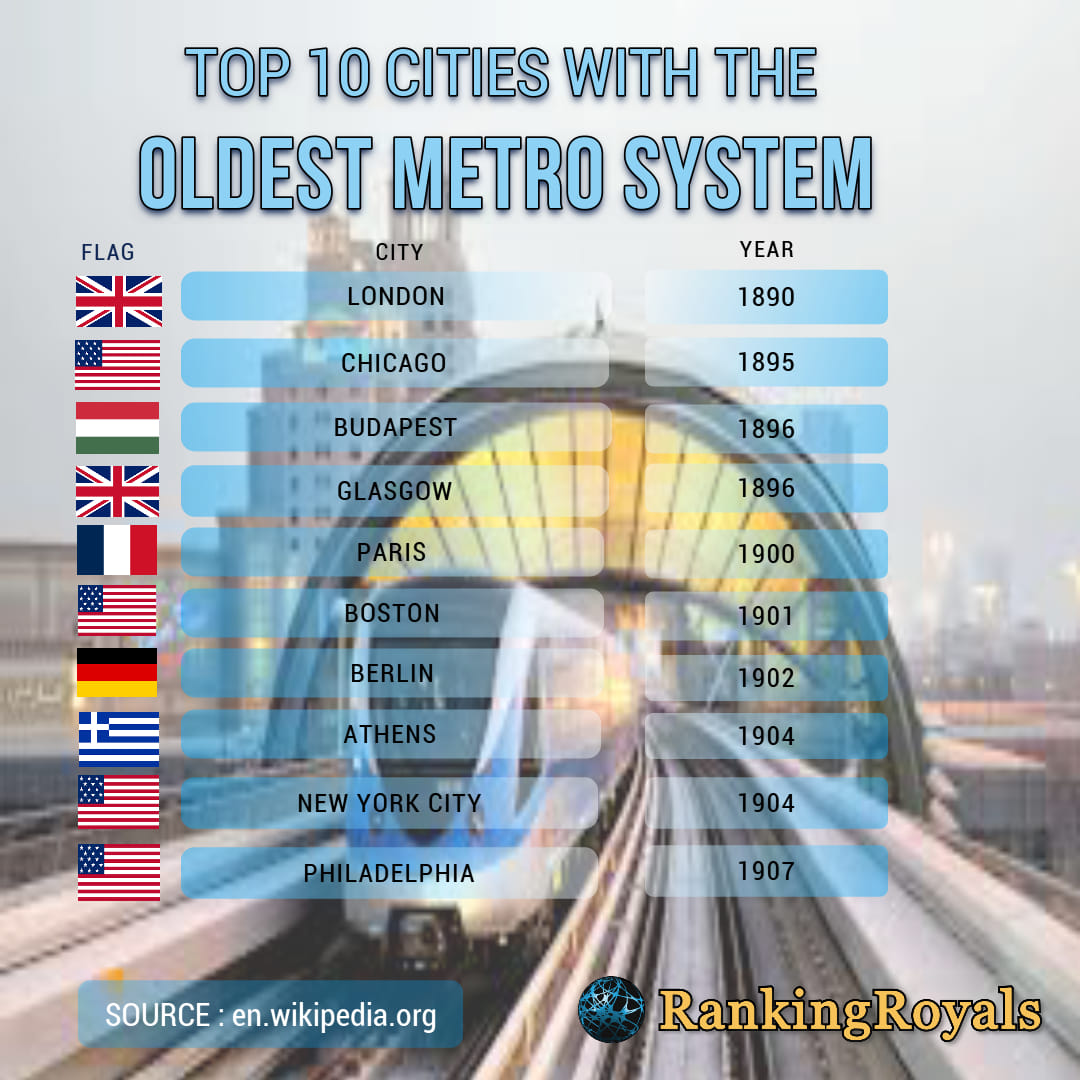 RankingRoyals - Metro systems across the world have been in operation ...