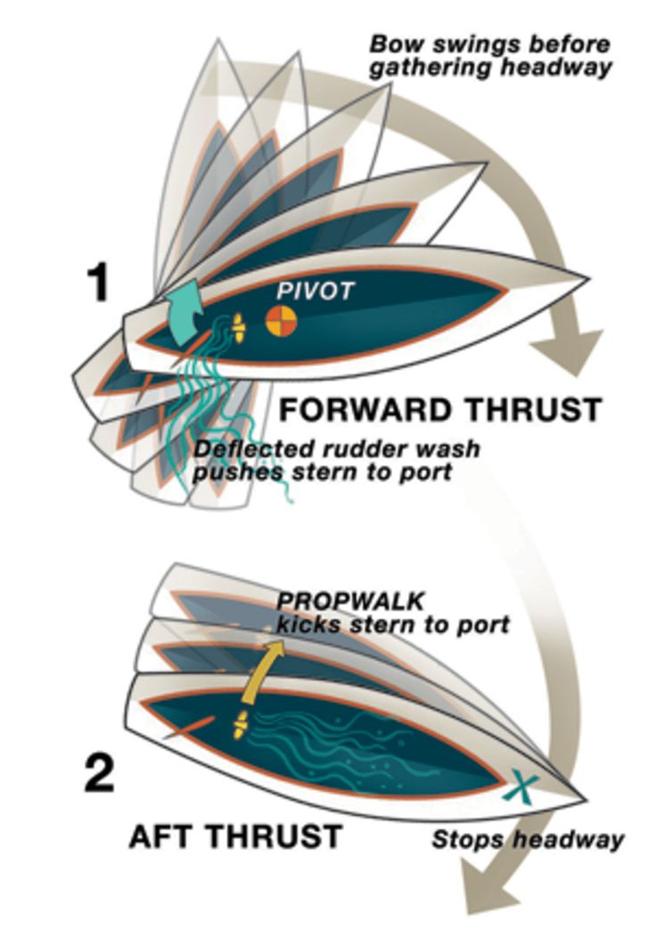 Cruise & Harbour Fan Page | Boat Maneuvering Guide: A visual ...