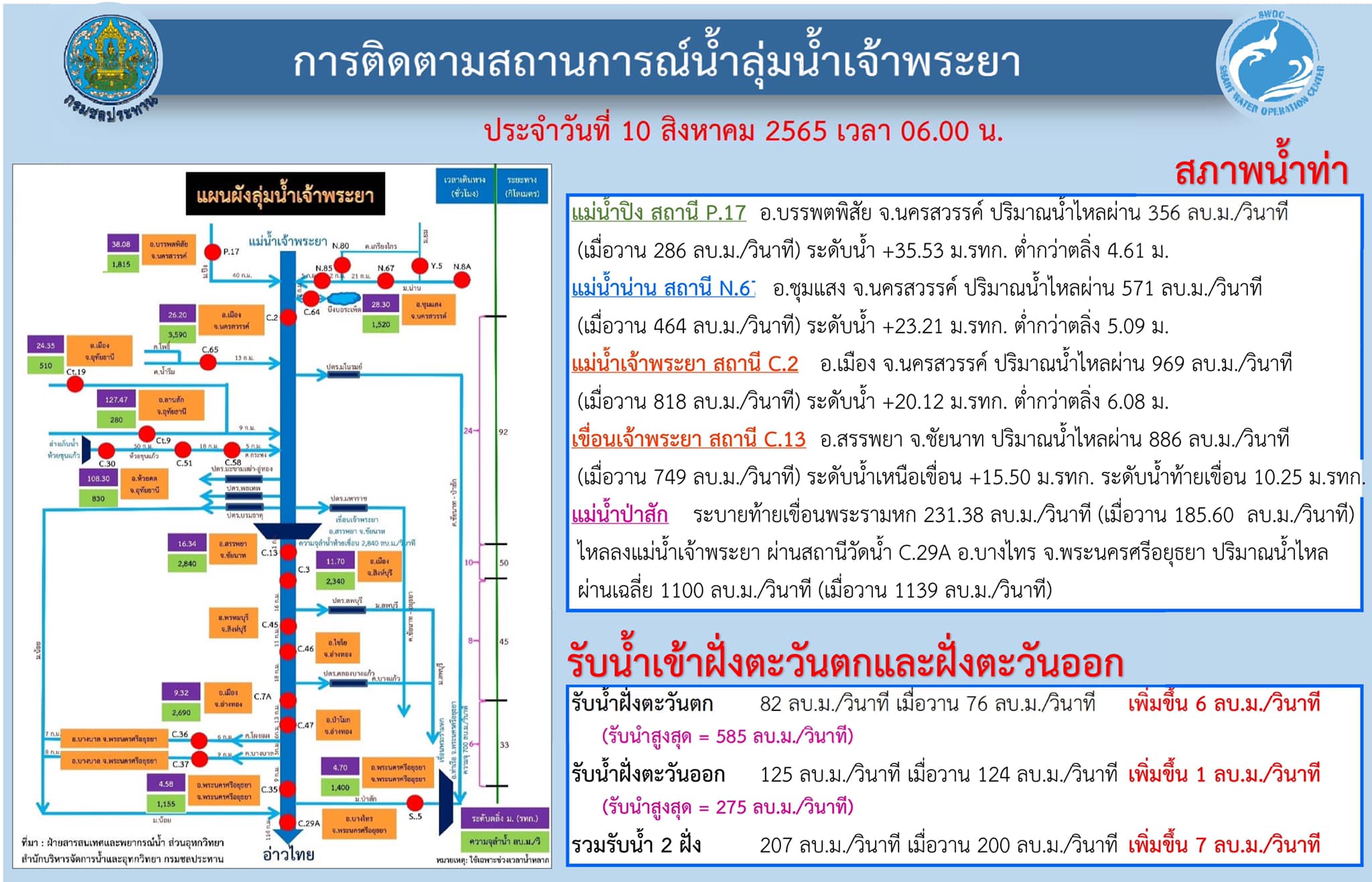 SWOC RID - สถานการณ์น้ำ ลุ่มน้ำเจ้าพระยา ประจำวันที่ 10... | Facebook