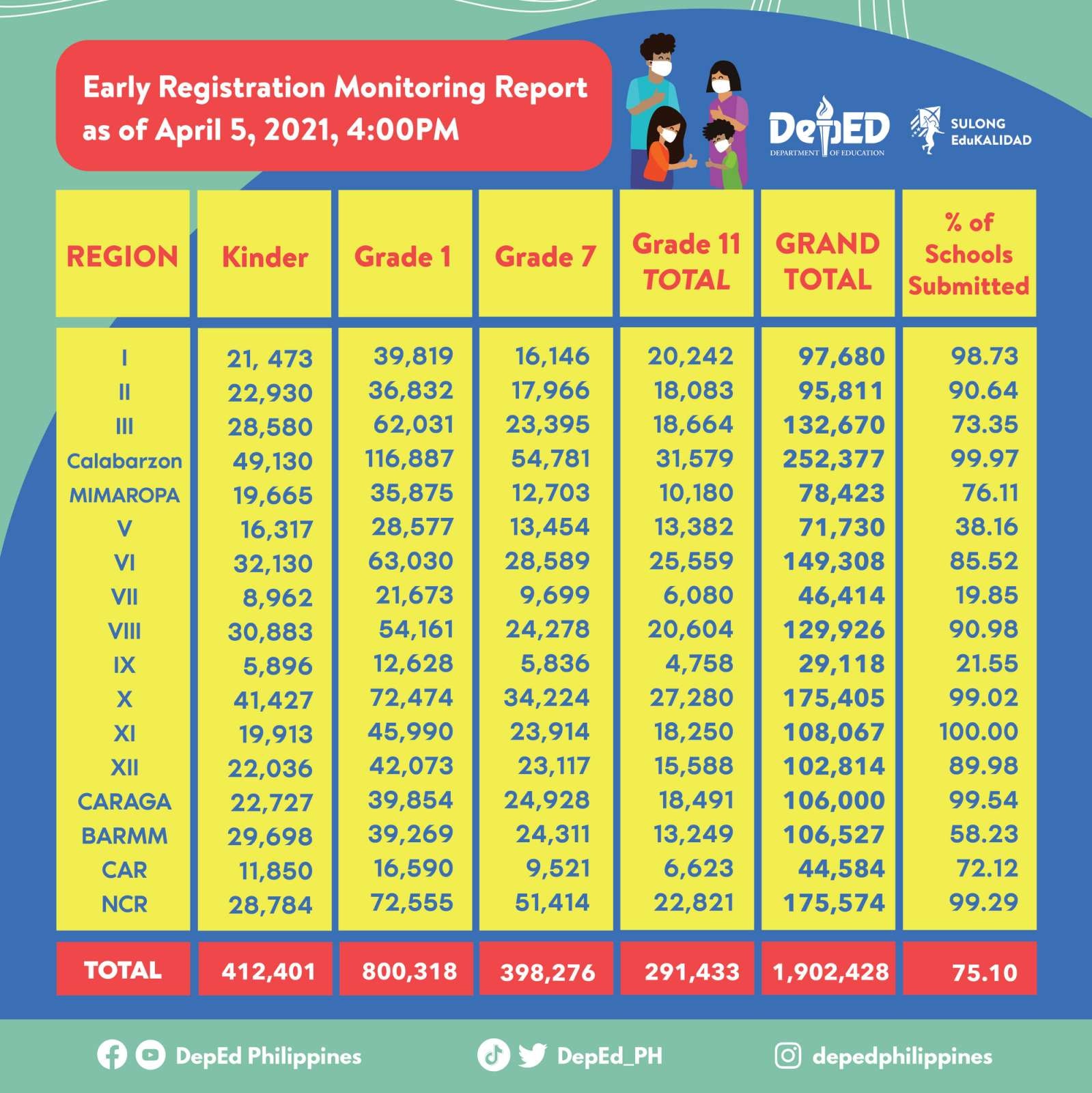 As of April 5, 2021, 4:00 PM, there... - DepEd Philippines | Facebook