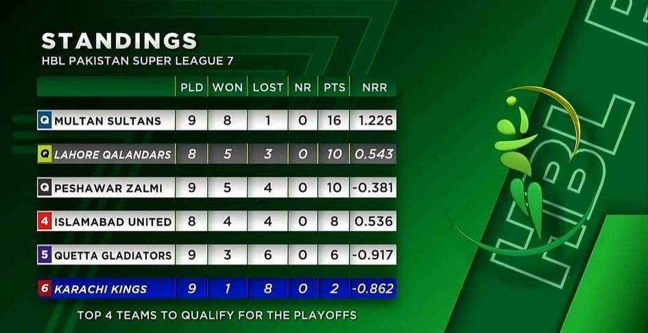 The updated points table. Multan... - Talha Hameed Qazi | Facebook