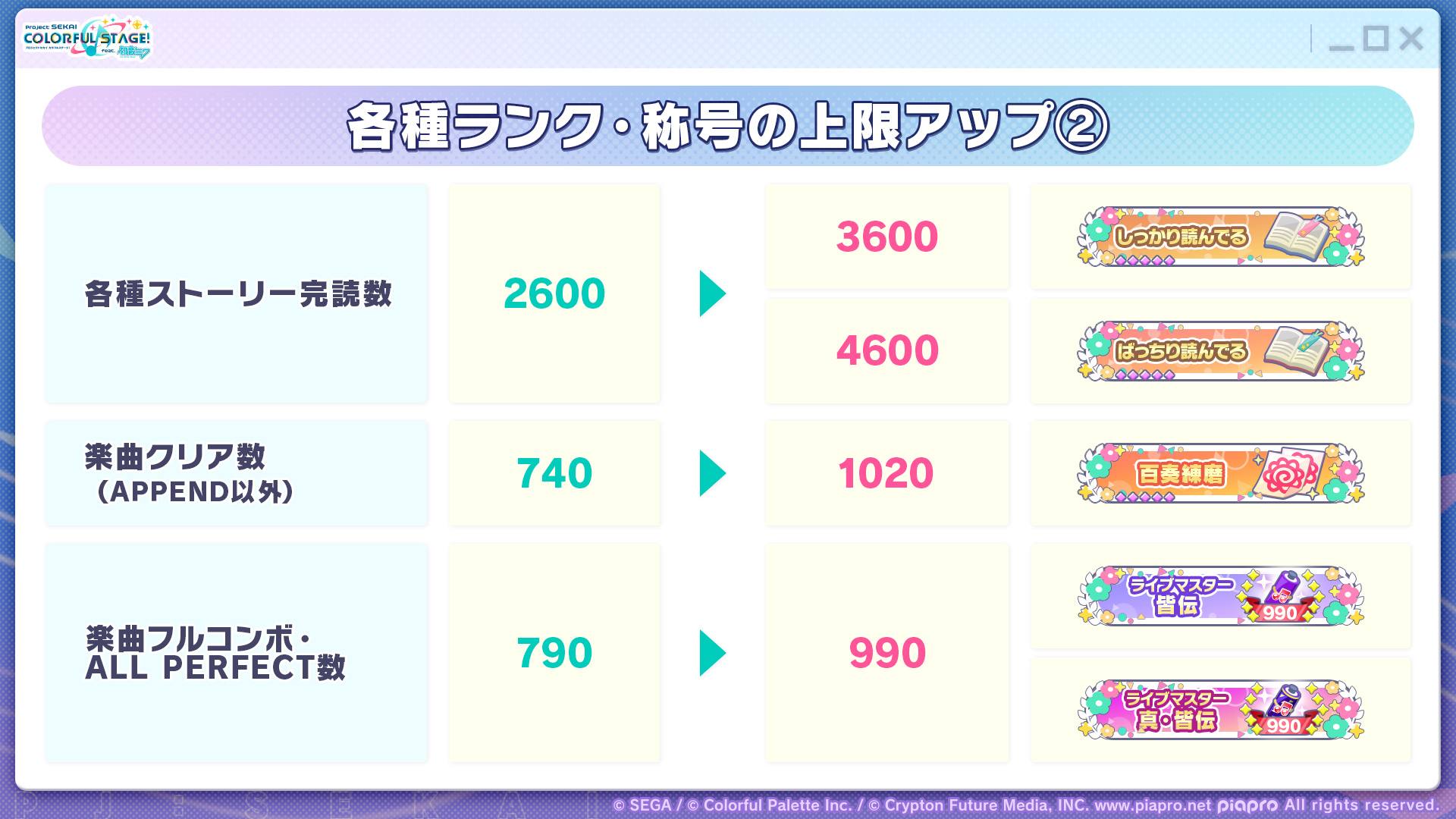 Project SEKAI COLORFUL STAGE! updates character, player rank limits