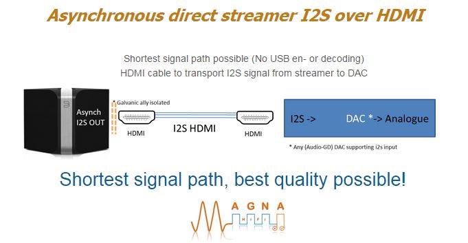 Magna Hifi - Modification Bluesound Node (N100) - I2S HDMI... | Facebook