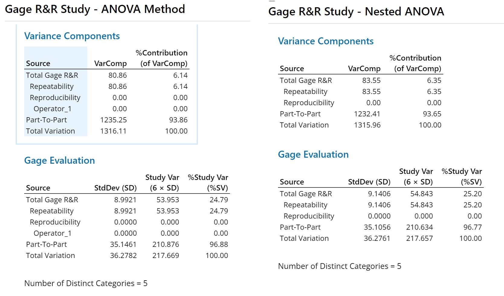 Compare GR&R Corossed Vs Nested... - สถิติเพื่องานอุตสาหกรรม