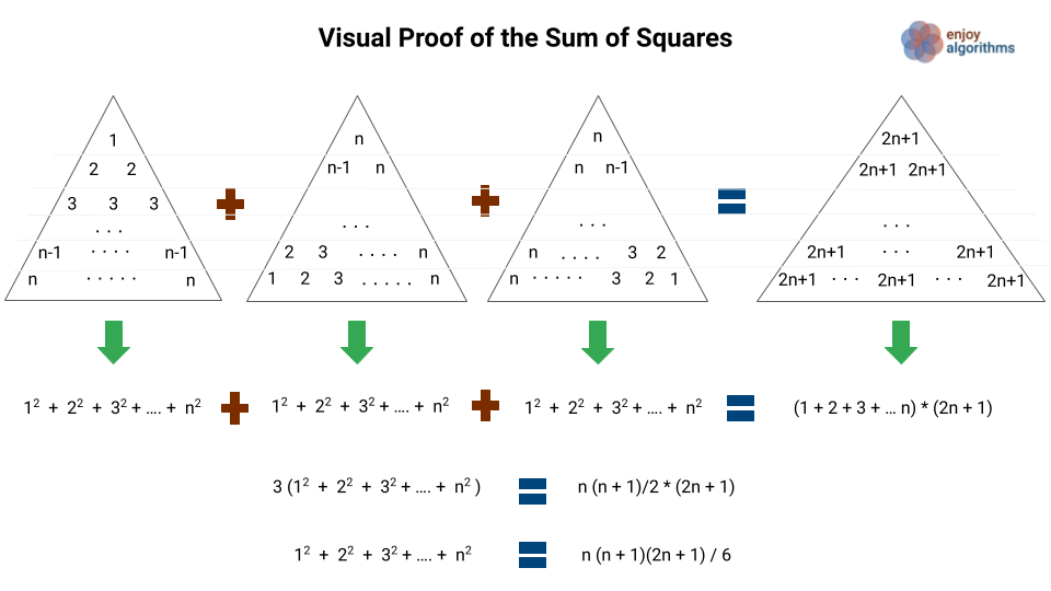 EnjoyAlgorithms - The first row of the first triangle is... | Facebook