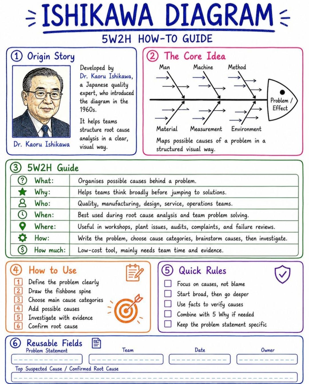 What is an Ishikawa Diagram and How is it Used?