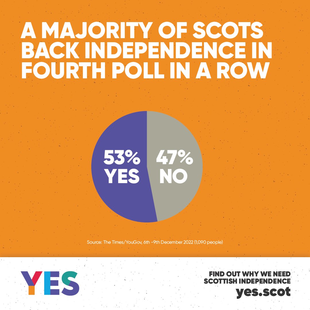 Yes - 🏴󠁧󠁢󠁳󠁣󠁴󠁿 Scottish independence support is rising, as fourth poll ...
