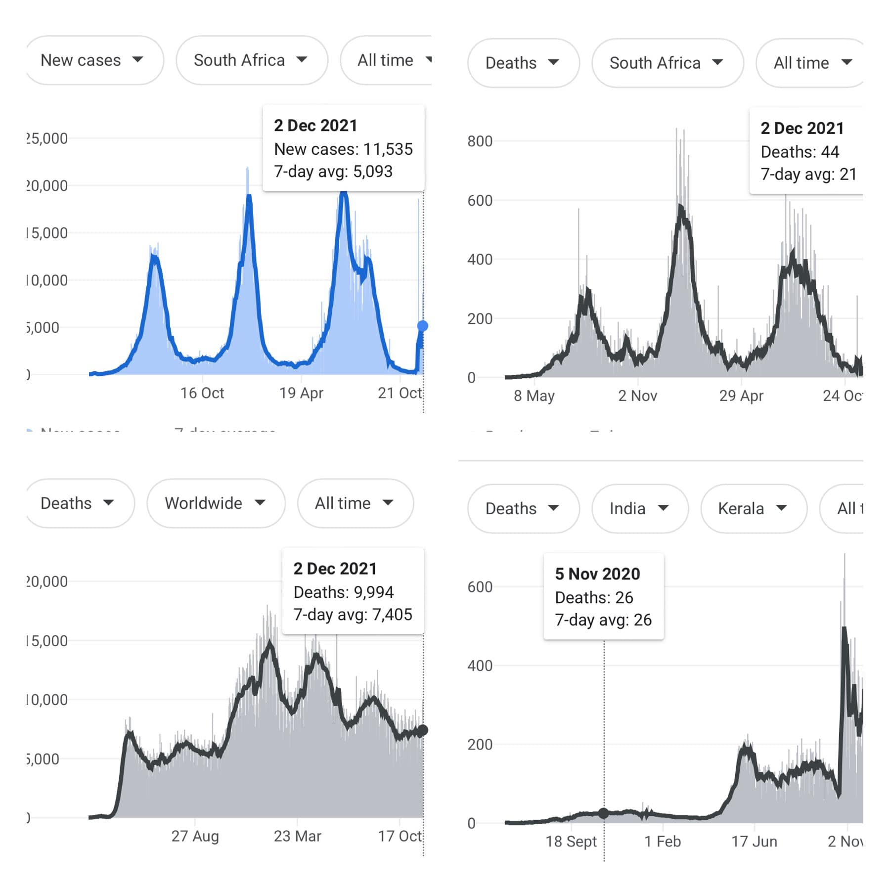 Covid: Worldwide deaths slowly rising again. In South Africa cases are ...
