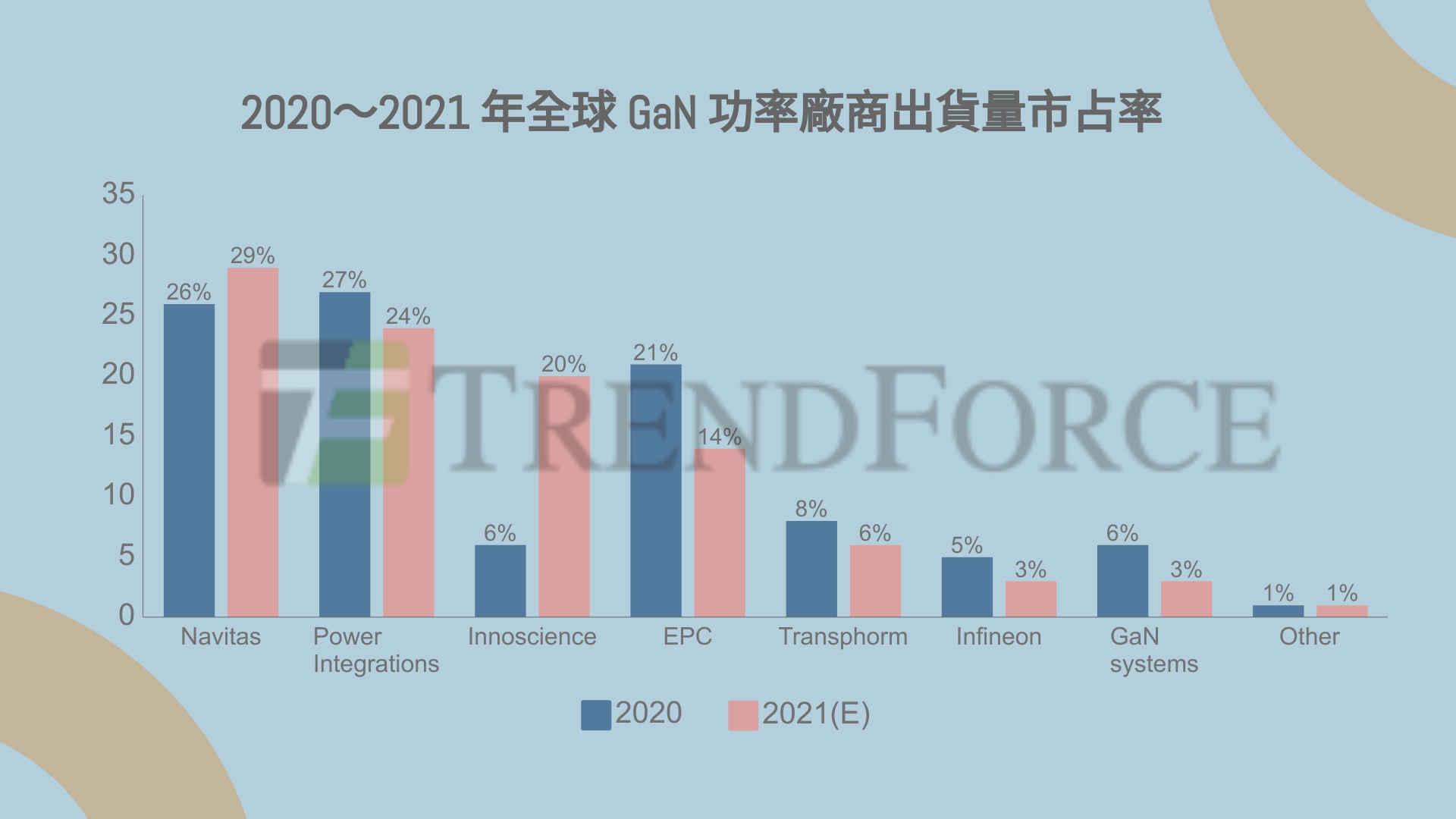 TrendForce 集邦科技 - 【圖表看趨勢】受惠 GaN... | Facebook