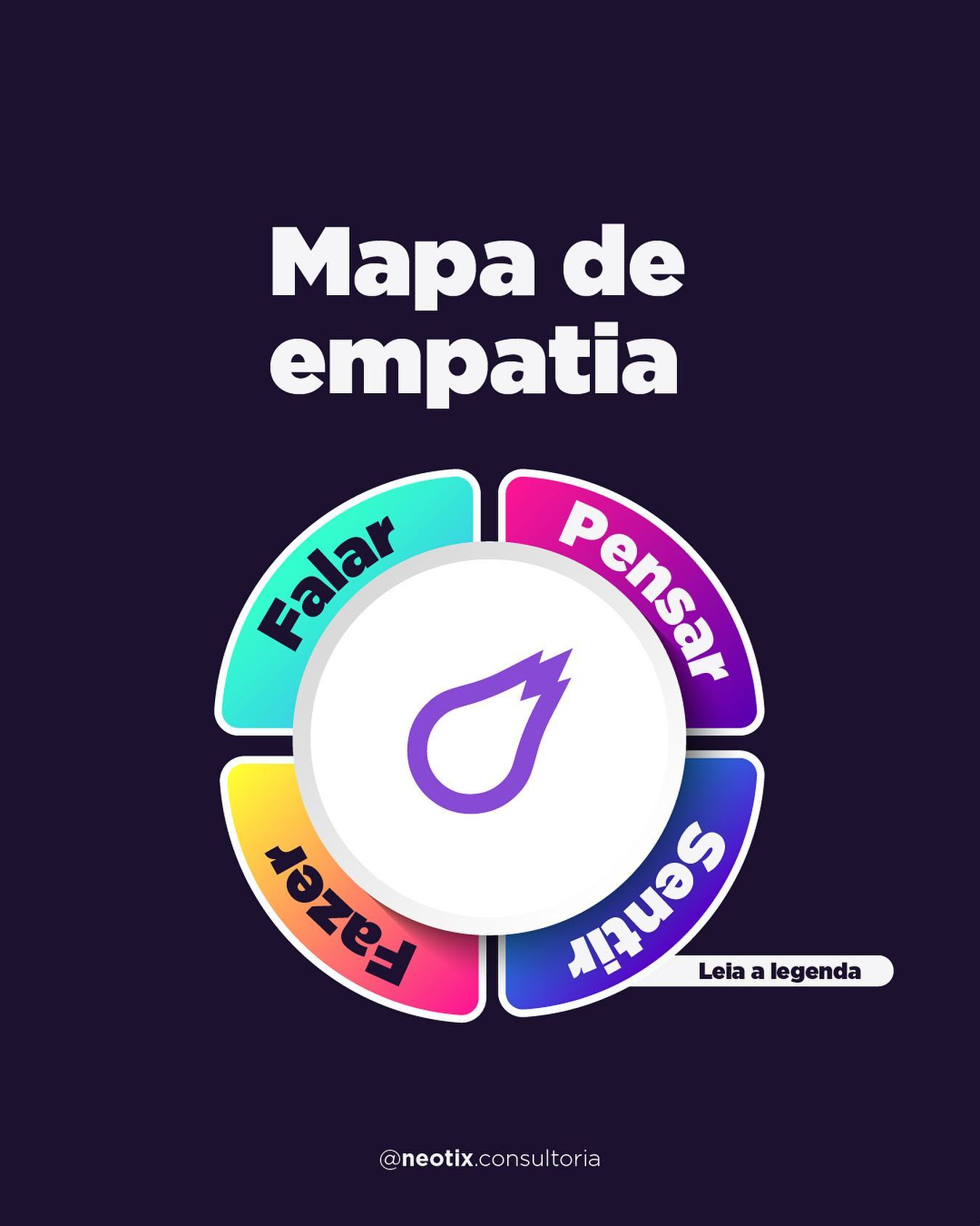 Neotix - Já ouviu falar no mapa de empatia? Mapa de...