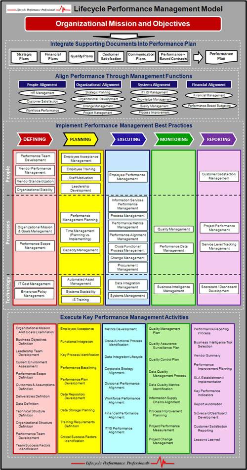 Finance Success System - What Is Lifecycle Performance Management ...