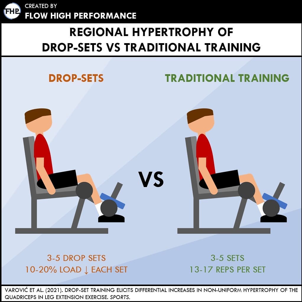 📝 This study explored the effects... - Flow High Performance | Facebook