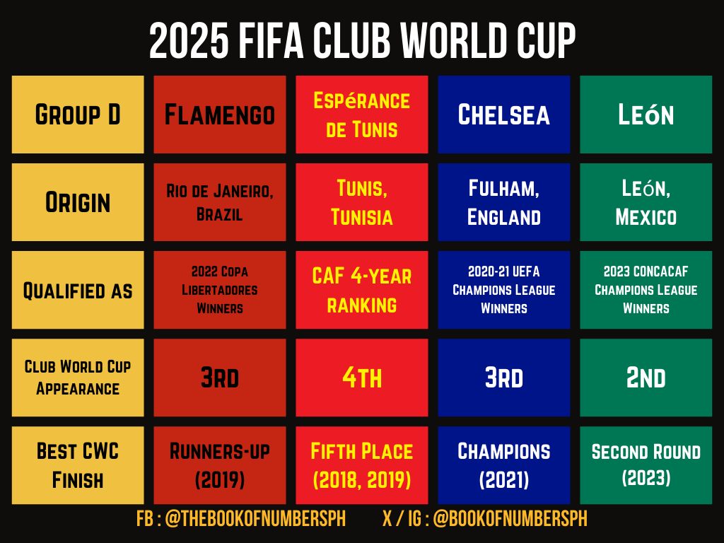 2025 FIFA Club Word Cup Group D 🇧🇷... - The Book of Numbers