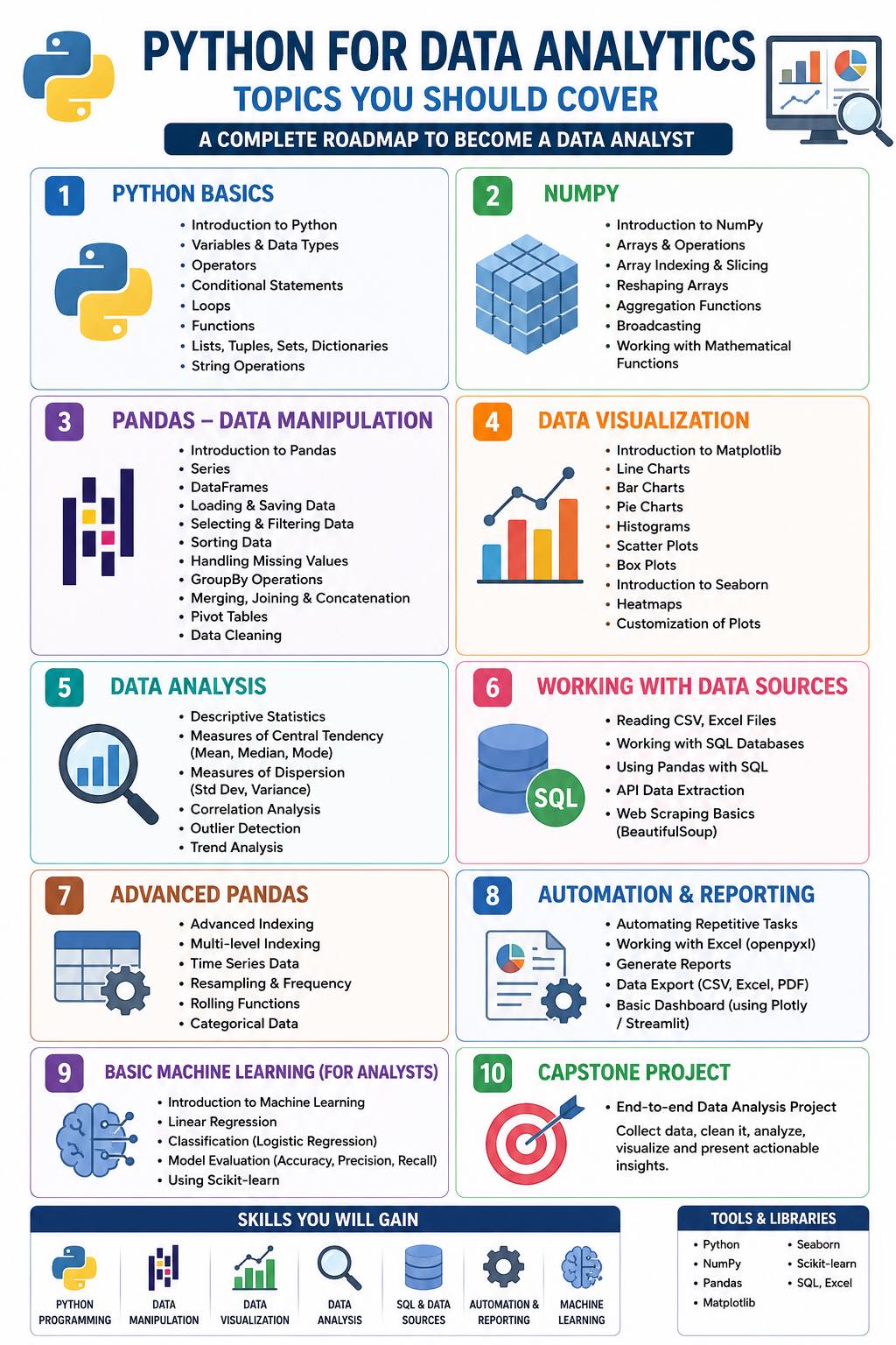 What Python libraries are used in data analytics?