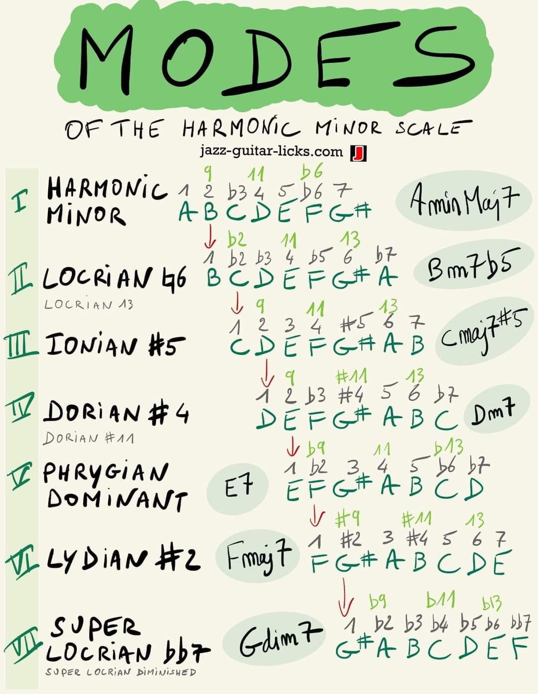 Ed - Learn the Harmonic minor scale and its modes. | Facebook