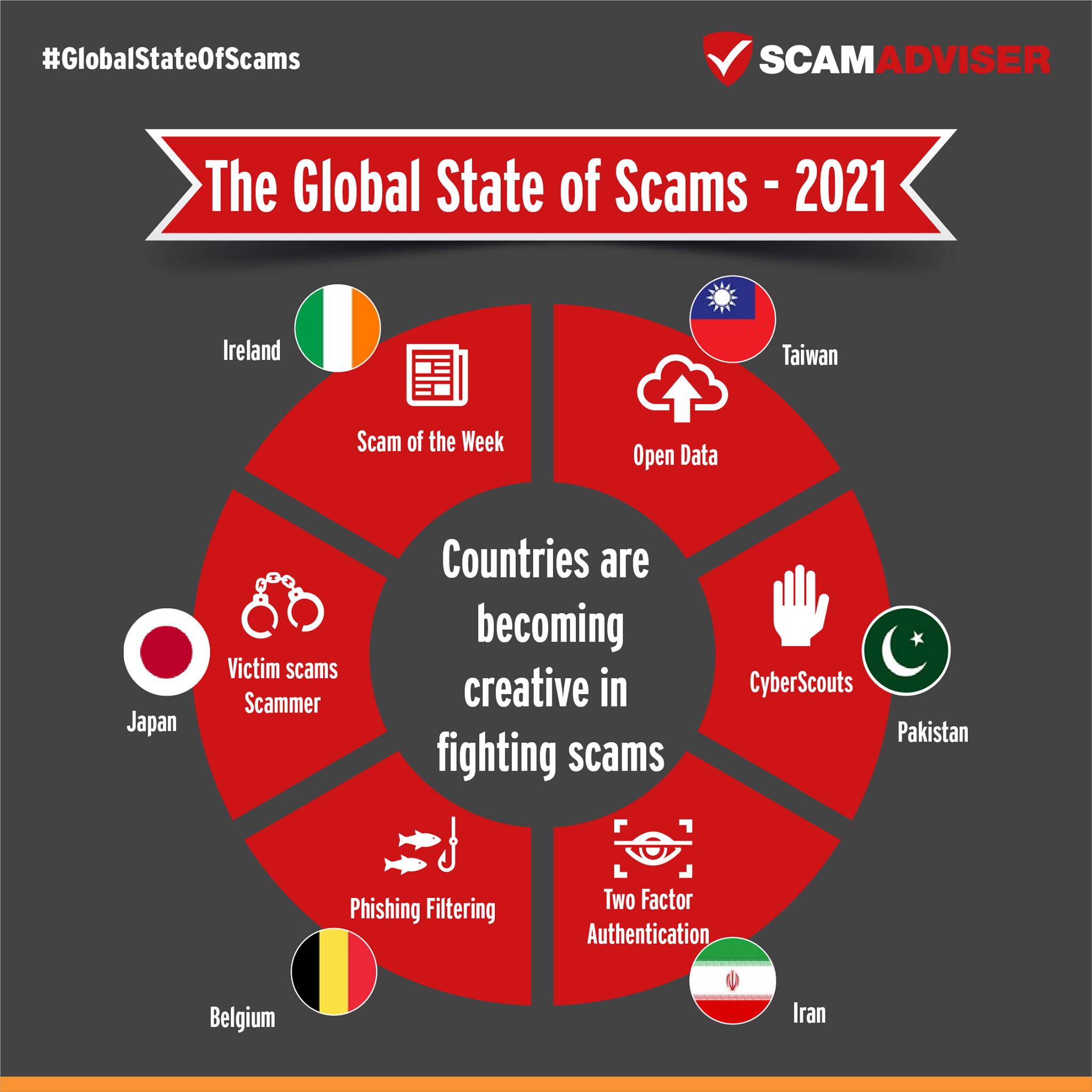 ScamAdviser.com - The Global State of Scam Report 2021... | Facebook