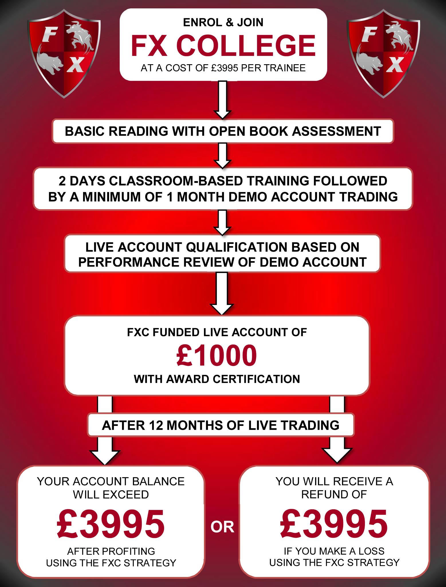 Forex College