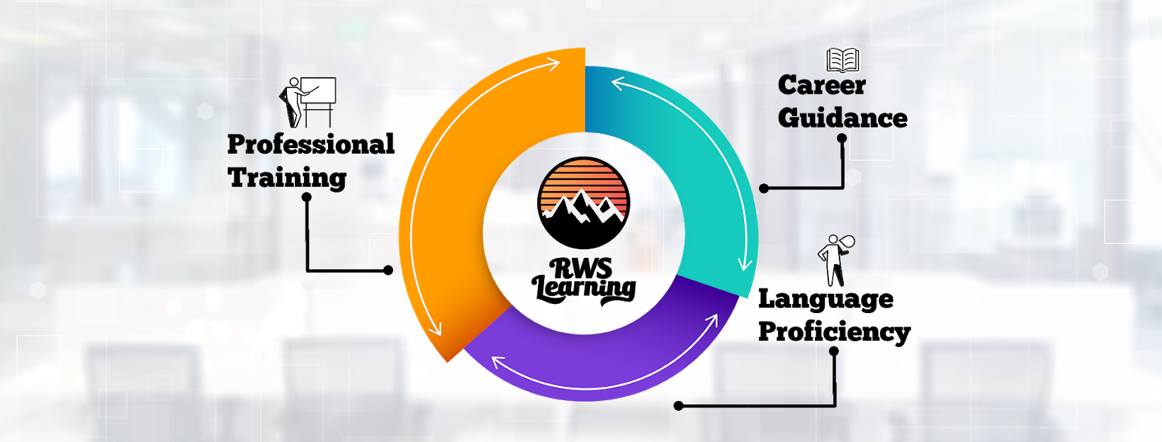 RWS Learning