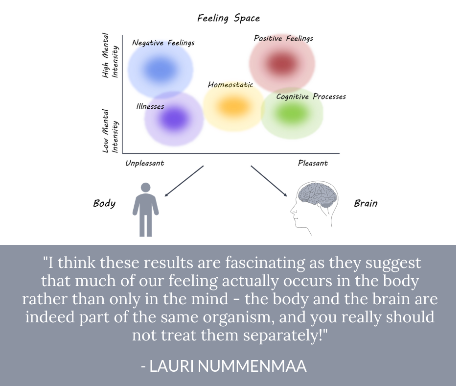 BrainPost - Mapping Subjective Feelings New study by @Lnummenmaa and ...